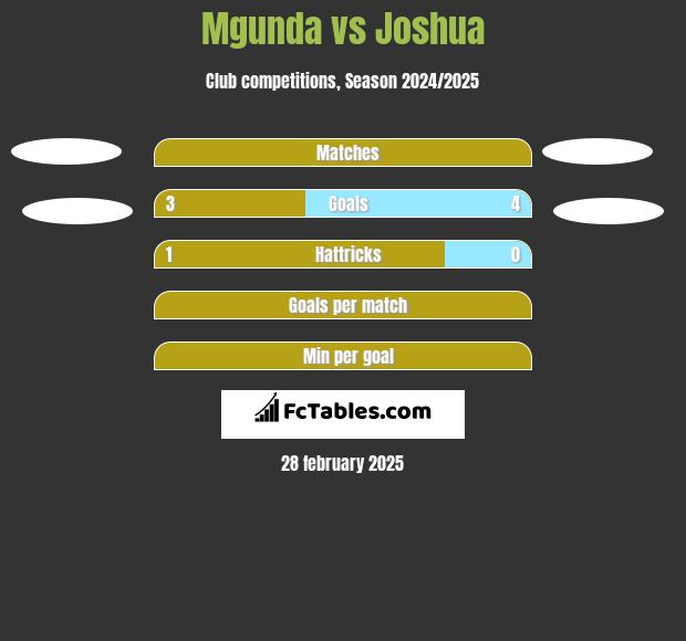 Mgunda vs Joshua h2h player stats