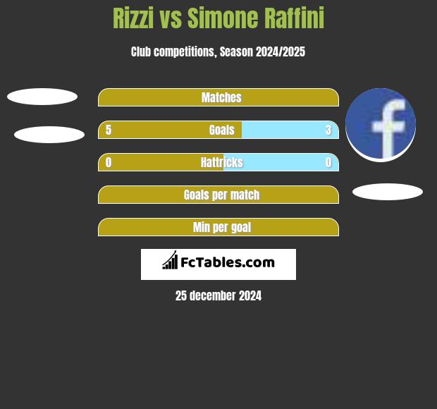 Rizzi vs Simone Raffini h2h player stats