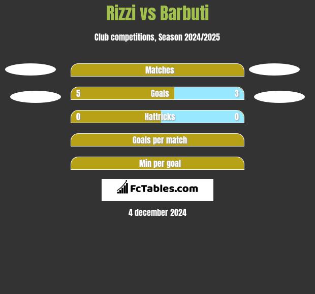 Rizzi vs Barbuti h2h player stats