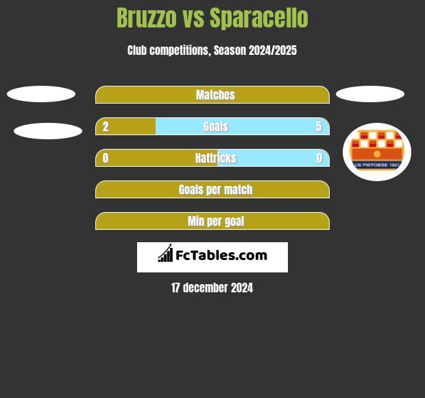 Bruzzo vs Sparacello h2h player stats