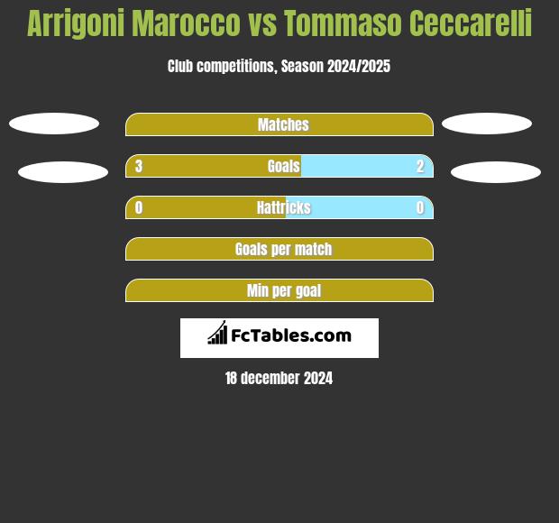 Arrigoni Marocco vs Tommaso Ceccarelli h2h player stats