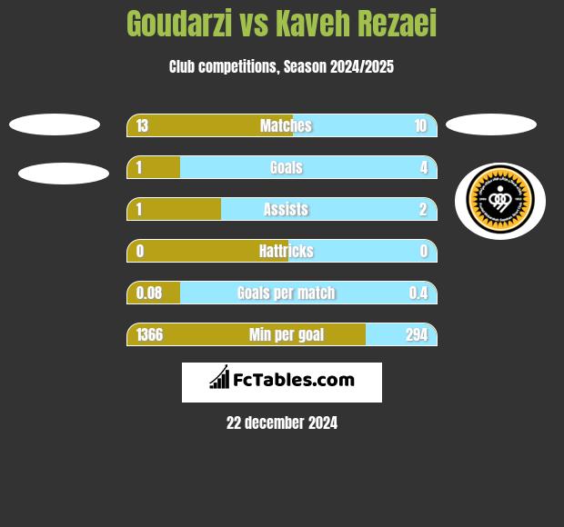 Goudarzi vs Kaveh Rezaei h2h player stats