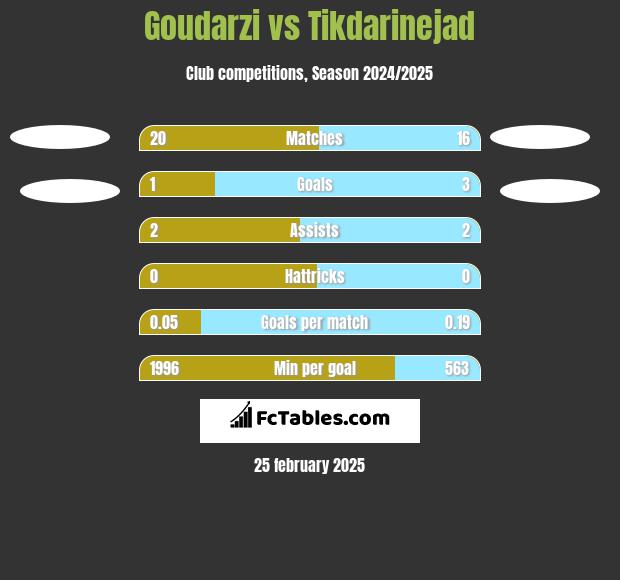 Goudarzi vs Tikdarinejad h2h player stats