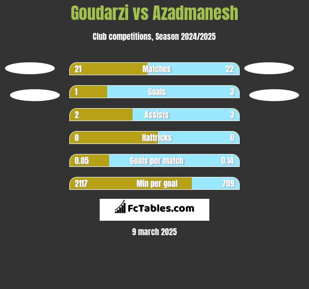 Goudarzi vs Azadmanesh h2h player stats