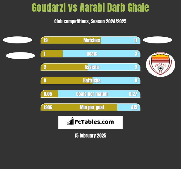 Goudarzi vs Aarabi Darb Ghale h2h player stats