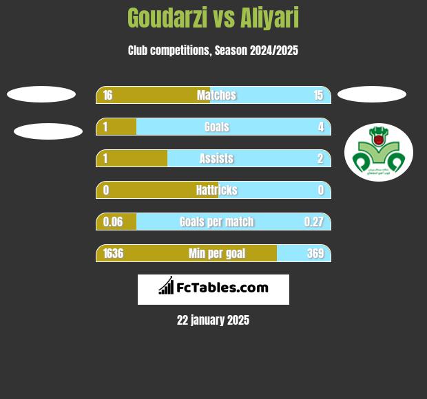 Goudarzi vs Aliyari h2h player stats