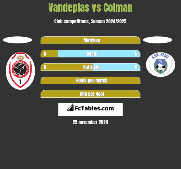 Vandeplas vs Colman h2h player stats