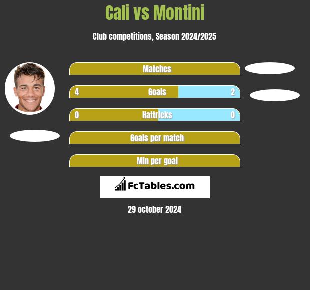 Cali vs Montini h2h player stats