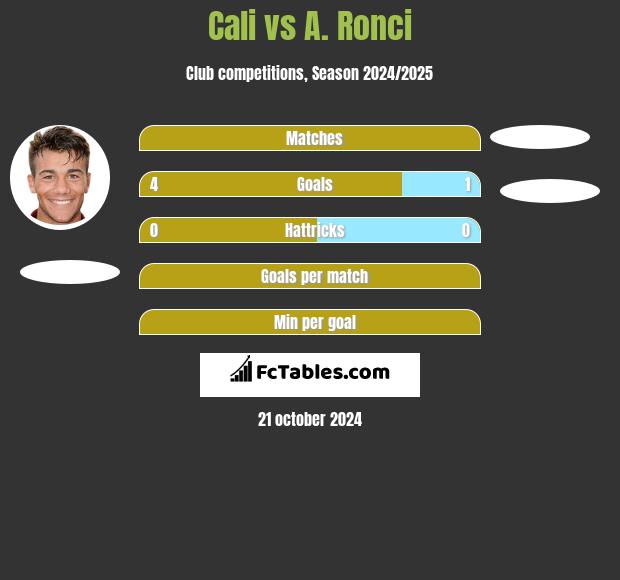 Cali vs A. Ronci h2h player stats