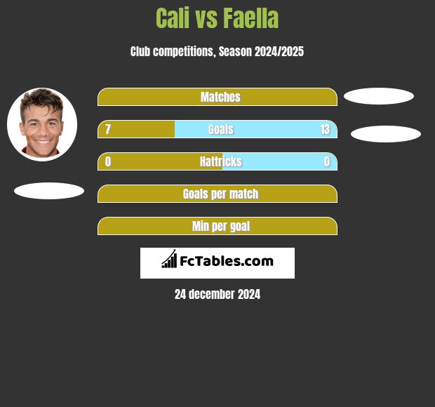 Cali vs Faella h2h player stats