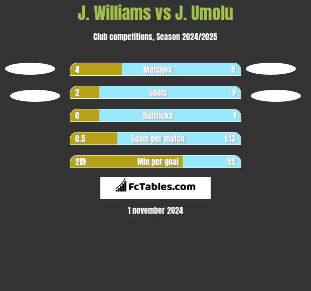 J. Williams vs J. Umolu h2h player stats