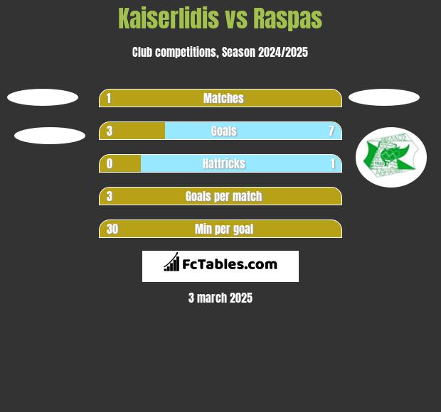 Kaiserlidis vs Raspas h2h player stats