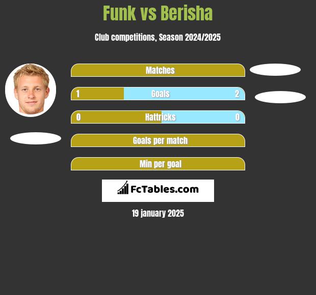 Funk vs Berisha h2h player stats