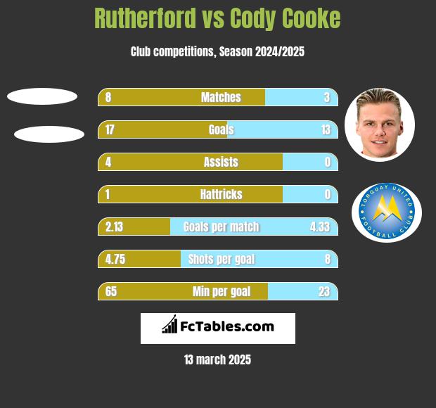 Rutherford vs Cody Cooke h2h player stats