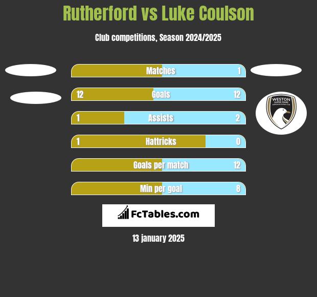 Rutherford vs Luke Coulson h2h player stats