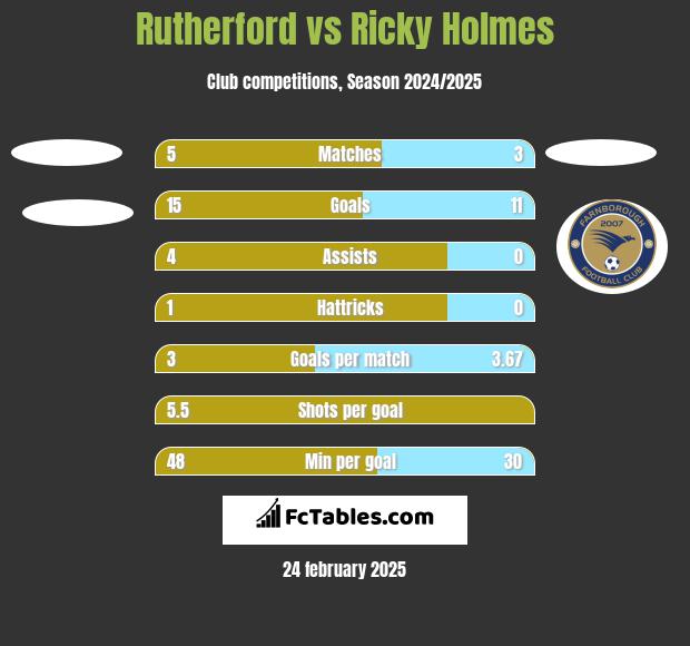 Rutherford vs Ricky Holmes h2h player stats