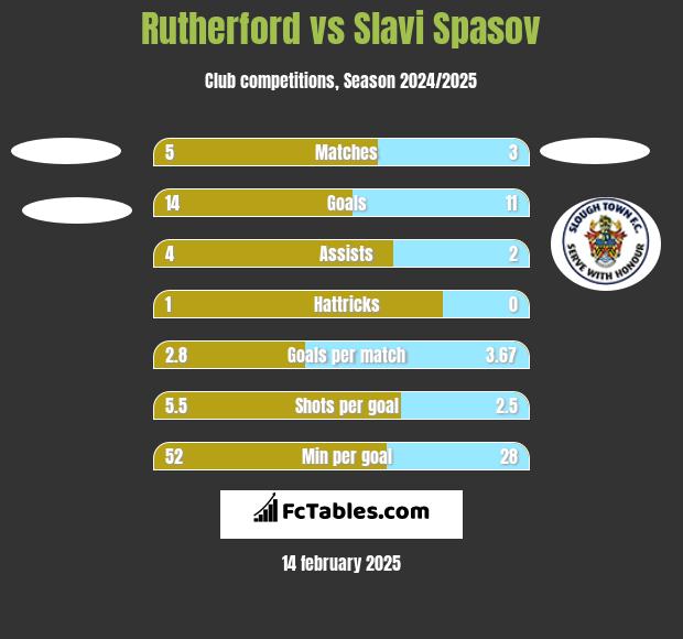 Rutherford vs Slavi Spasov h2h player stats