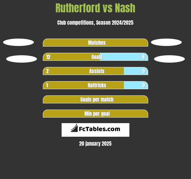 Rutherford vs Nash h2h player stats