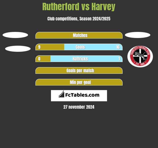 Rutherford vs Harvey h2h player stats