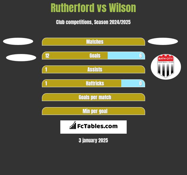 Rutherford vs Wilson h2h player stats