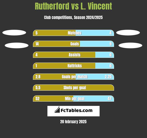 Rutherford vs L. Vincent h2h player stats