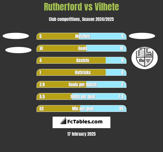 Rutherford vs Vilhete h2h player stats