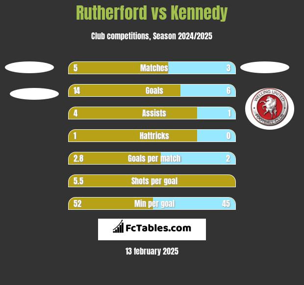 Rutherford vs Kennedy h2h player stats