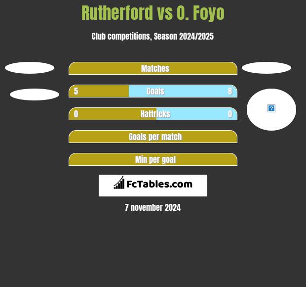 Rutherford vs O. Foyo h2h player stats