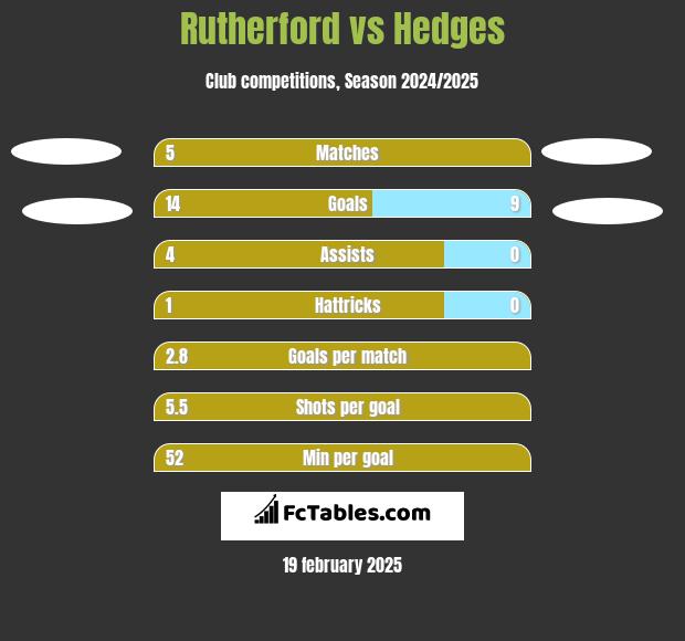 Rutherford vs Hedges h2h player stats