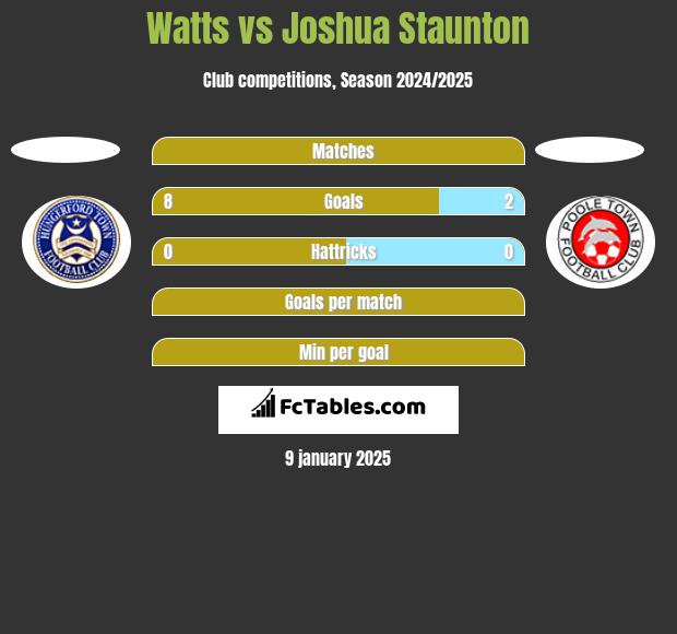 Watts vs Joshua Staunton h2h player stats