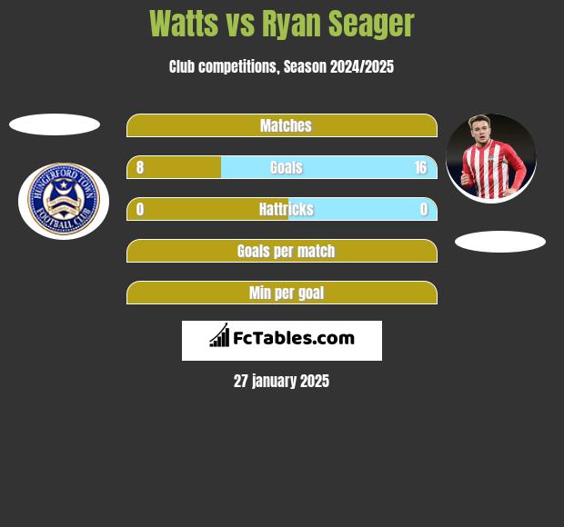 Watts vs Ryan Seager h2h player stats