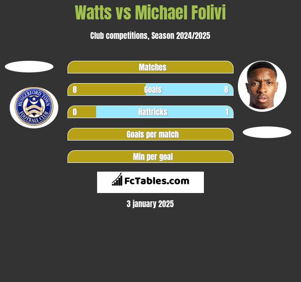 Watts vs Michael Folivi h2h player stats