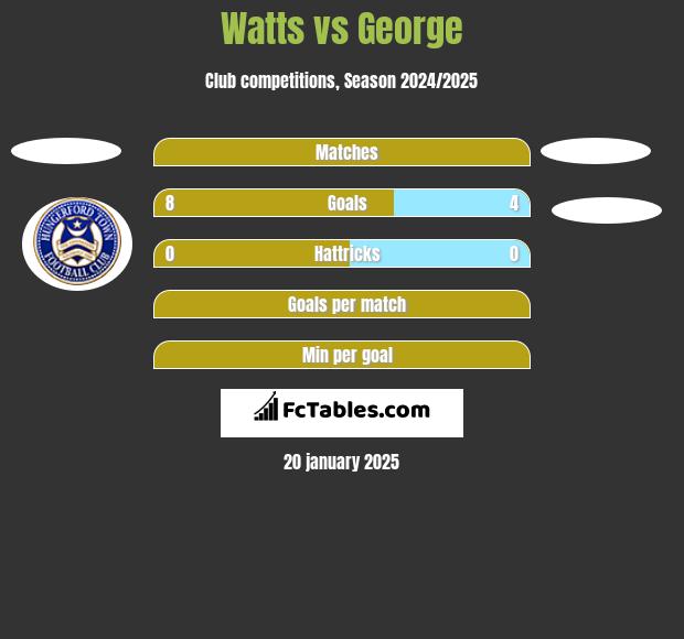 Watts vs George h2h player stats