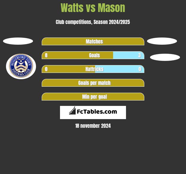 Watts vs Mason h2h player stats