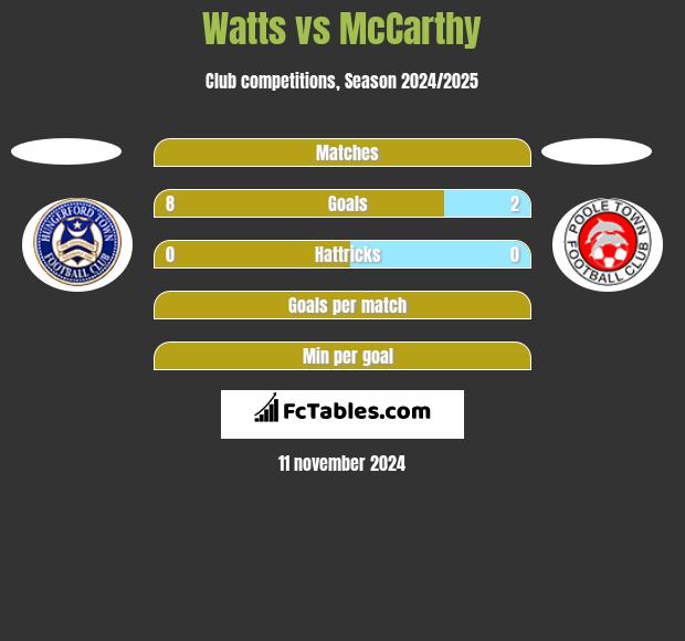 Watts vs McCarthy h2h player stats