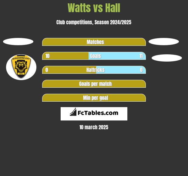 Watts vs Hall h2h player stats