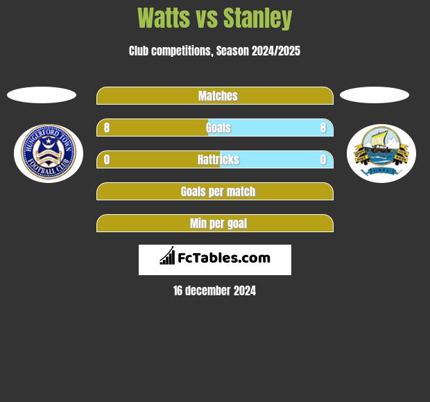 Watts vs Stanley h2h player stats