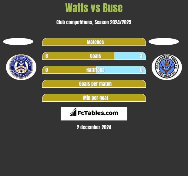 Watts vs Buse h2h player stats