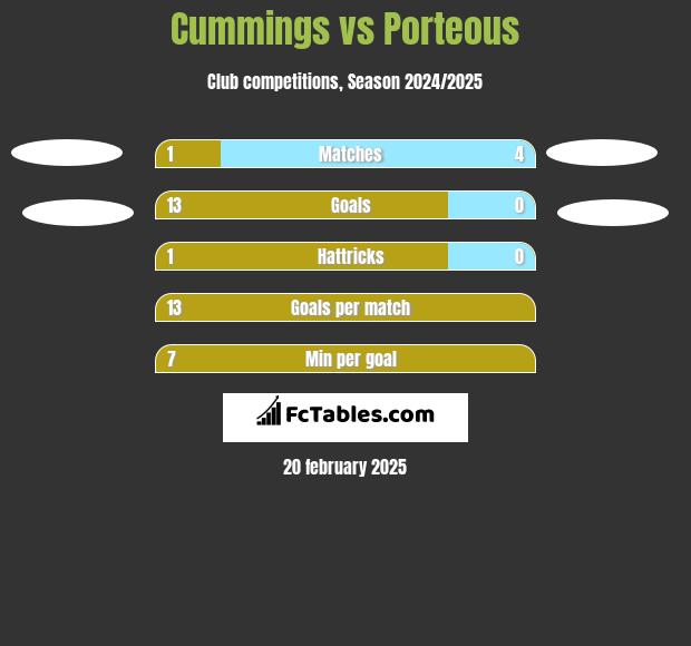 Cummings vs Porteous h2h player stats