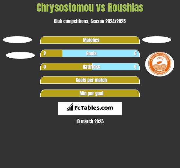 Chrysostomou vs Roushias h2h player stats