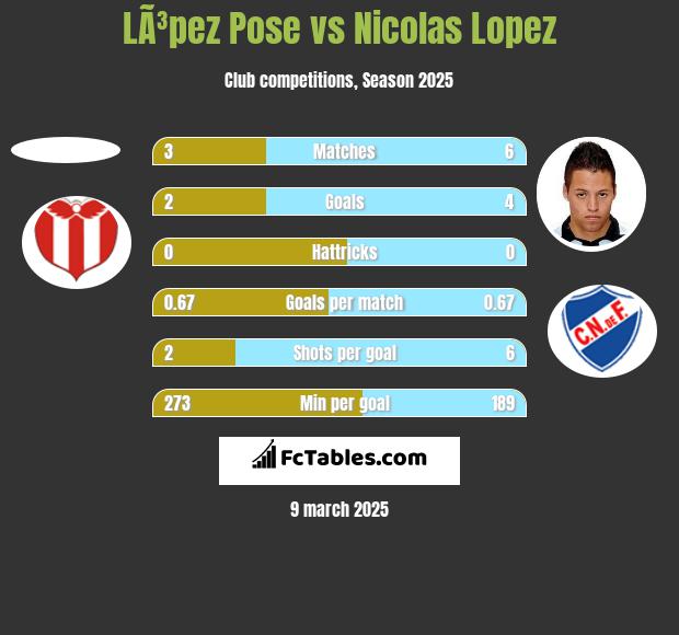 LÃ³pez Pose vs Nicolas Lopez h2h player stats