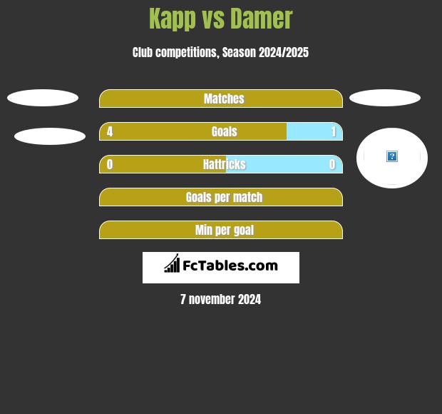 Kapp vs Damer h2h player stats