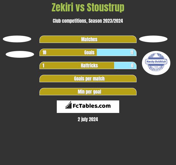 Zekiri vs Stoustrup h2h player stats