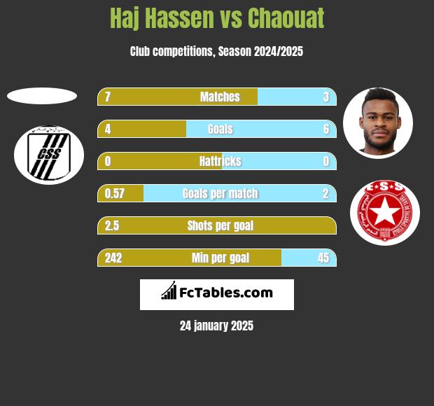 Haj Hassen vs Chaouat h2h player stats