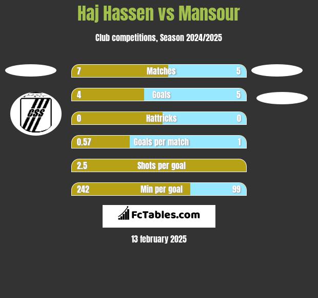 Haj Hassen vs Mansour h2h player stats