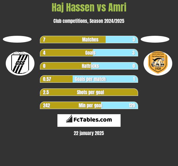 Haj Hassen vs Amri h2h player stats