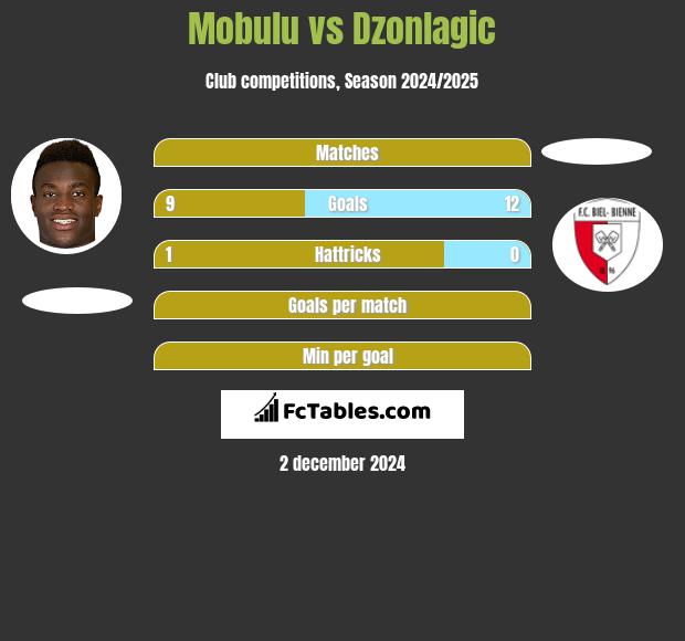 Mobulu vs Dzonlagic h2h player stats