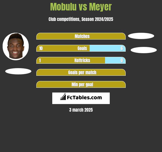 Mobulu vs Meyer h2h player stats