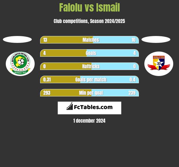 Falolu vs Ismail h2h player stats