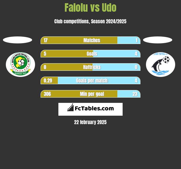 Falolu vs Udo h2h player stats